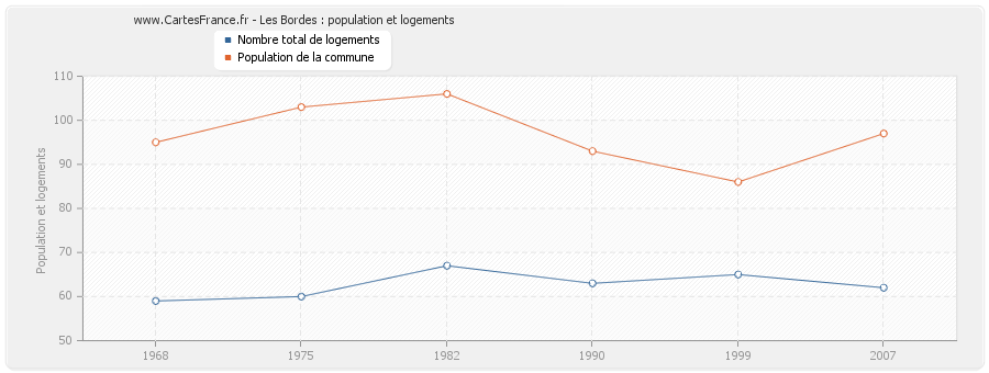 Les Bordes : population et logements